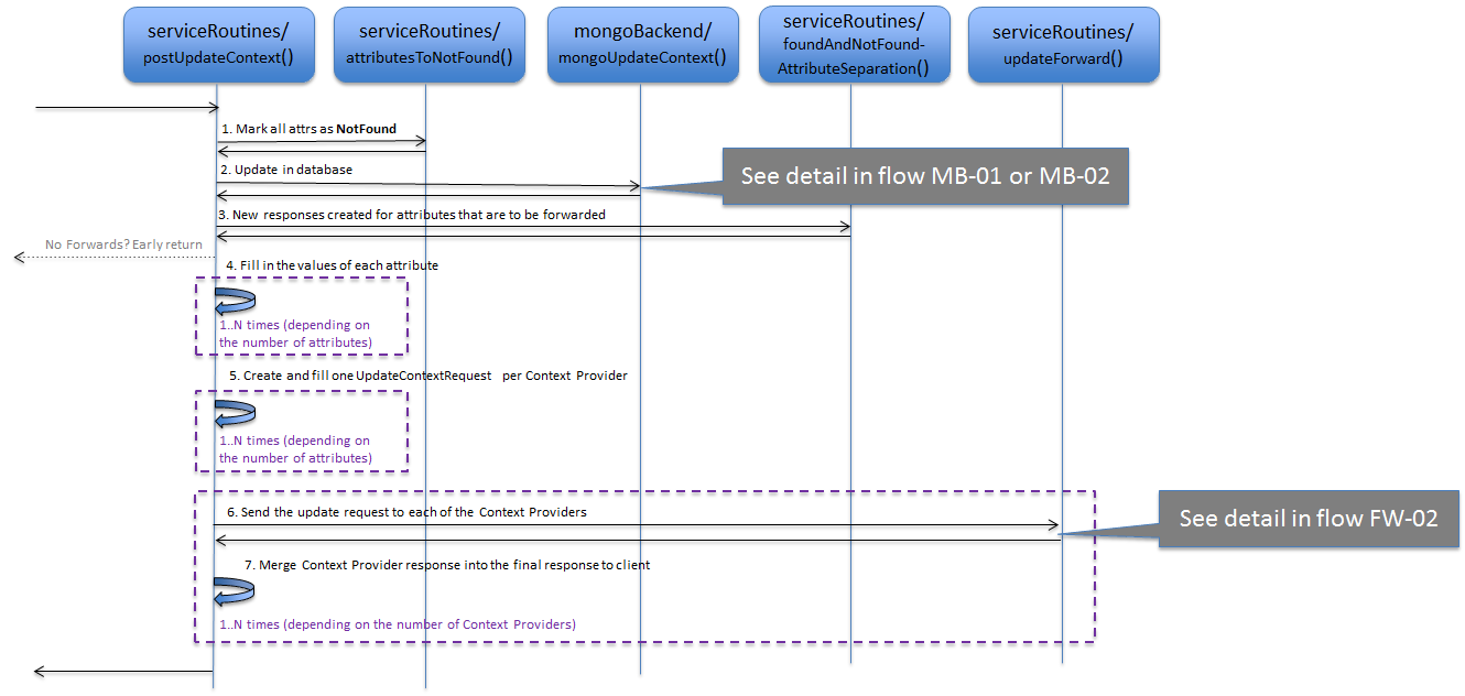 Forward an update to Context Providers