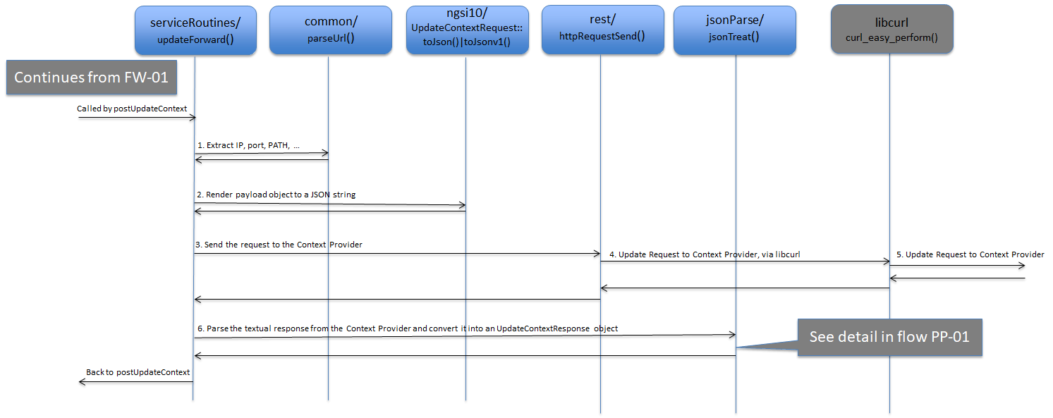 updateForward() function detail