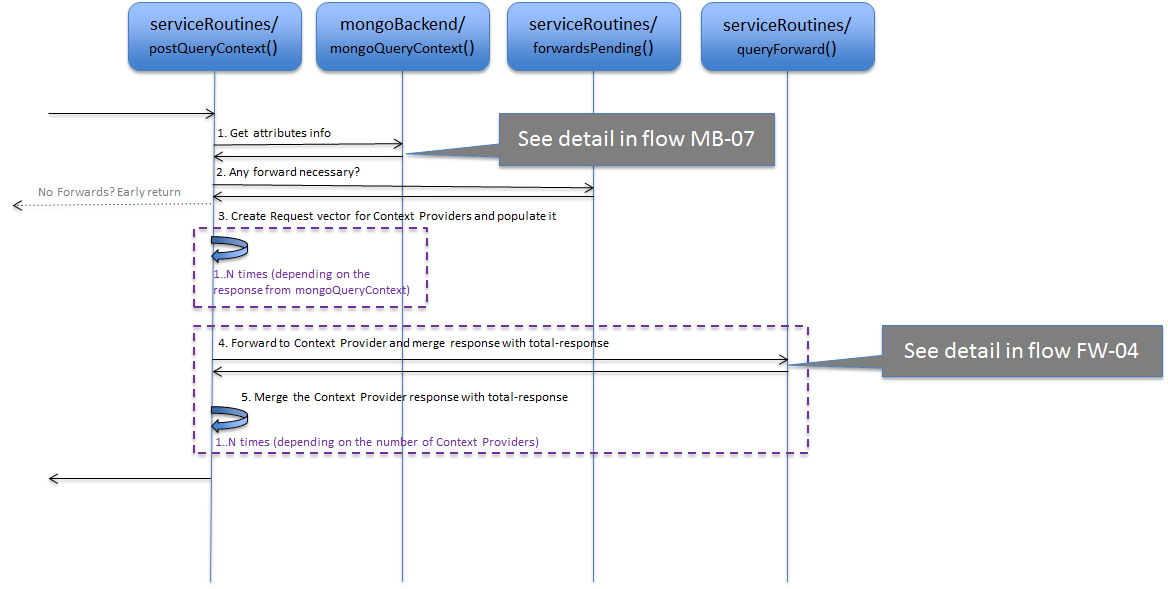 Forward a query to Context Providers