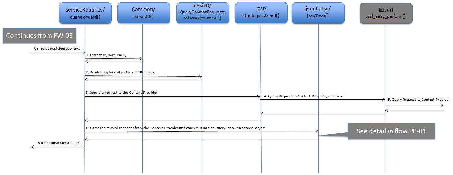 queryForward() function detail