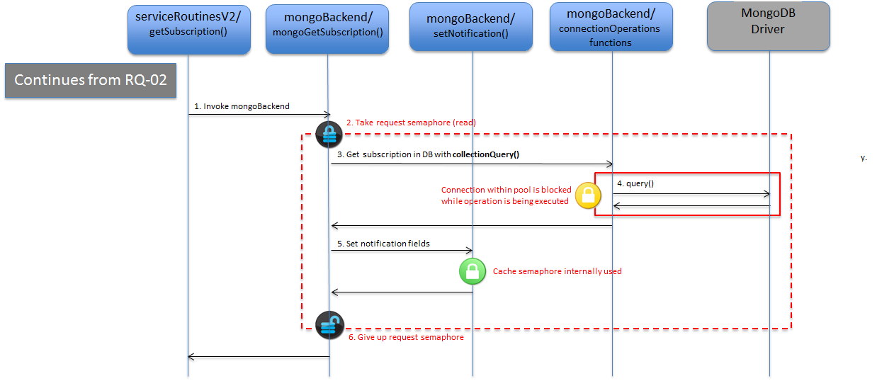 mongoGetSubscription