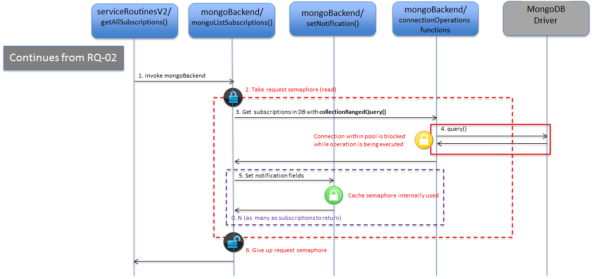 mongoListSubscriptions