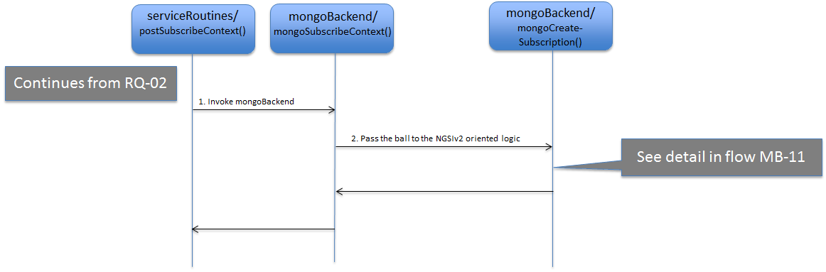 mongoSubscribeContext