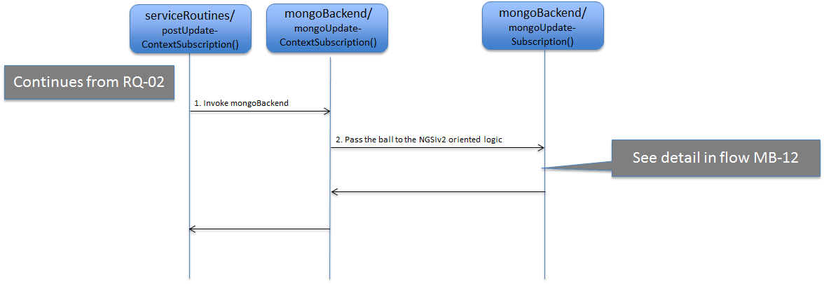 mongoSubscribeContext