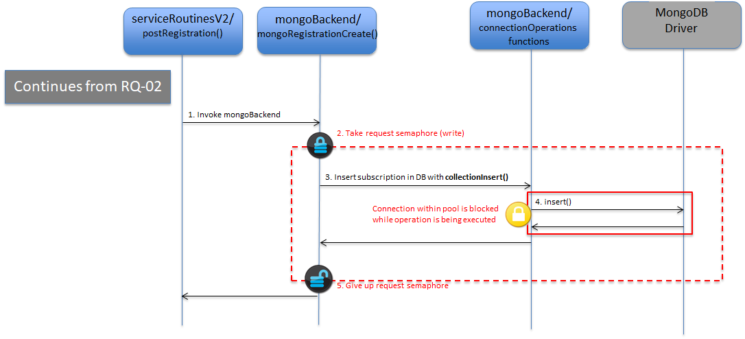 mongoRegistrationCreate