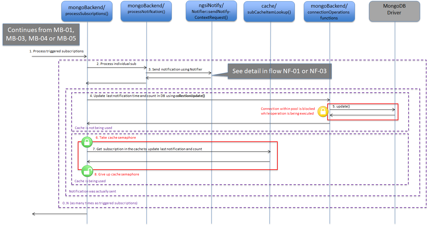 processSubscriptions() function detail