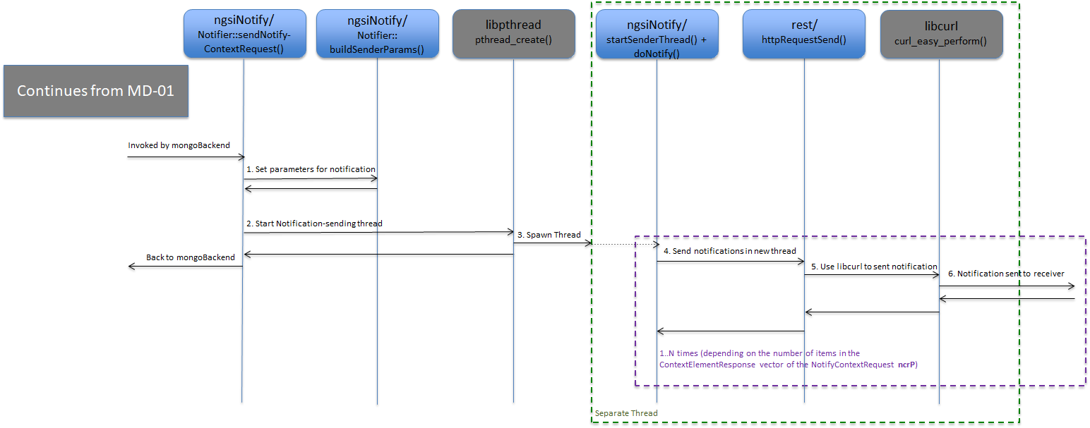 HTTP Notification on entity-attribute Update/Creation without thread pool