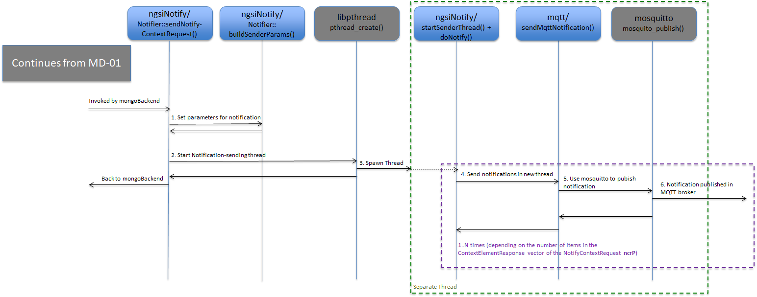 MQTT Notification on entity-attribute Update/Creation without thread pool