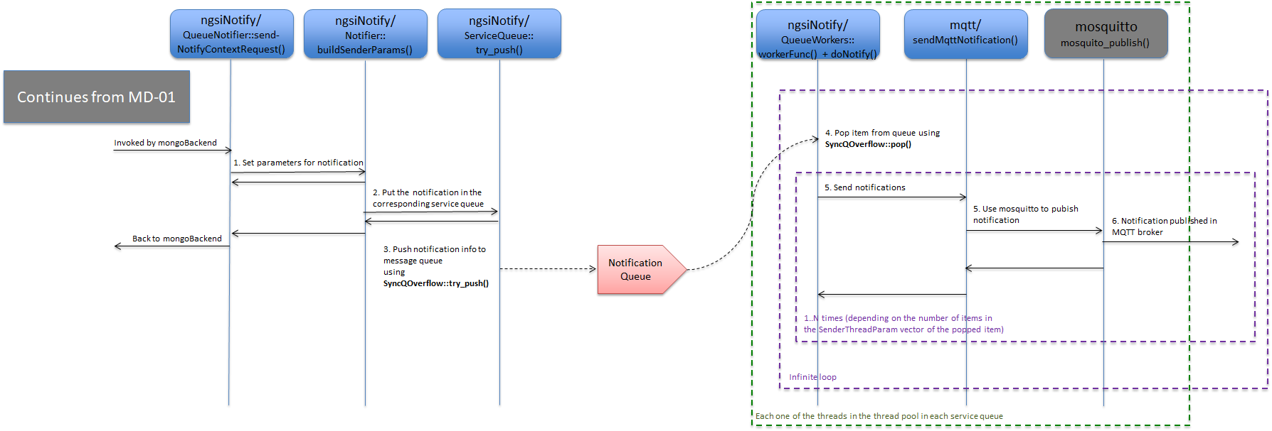 MQTT Notification on entity-attribute Update/Creation with thread pool