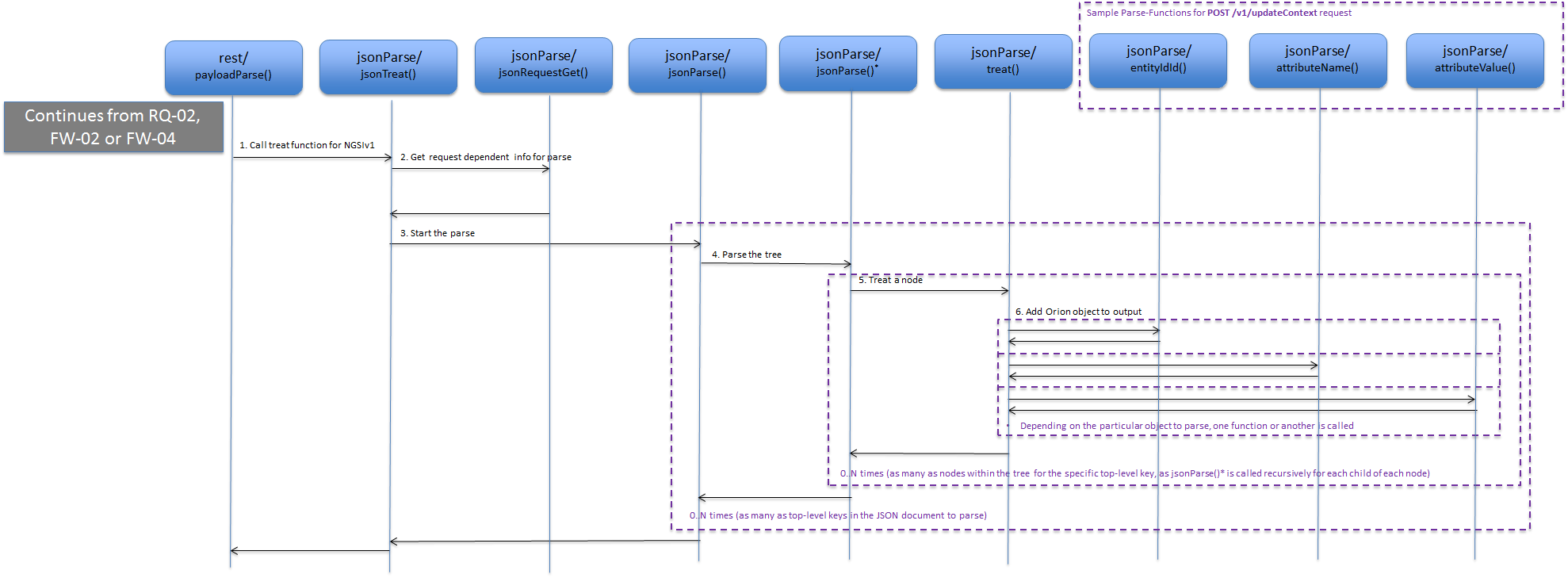 Parsing an NGSIv1 payload