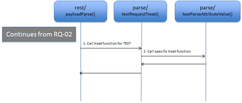 Parsing a text payload