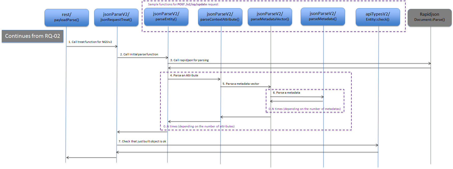 Parsing an NGSIv2 payload