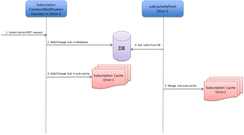 Subscription propagation in active-active configuration
