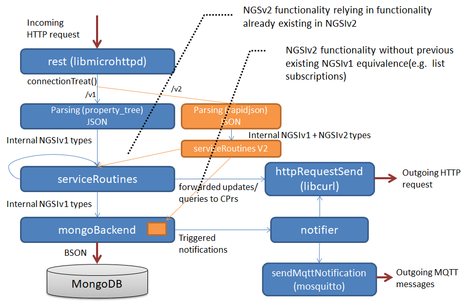 Orion current internal architecture