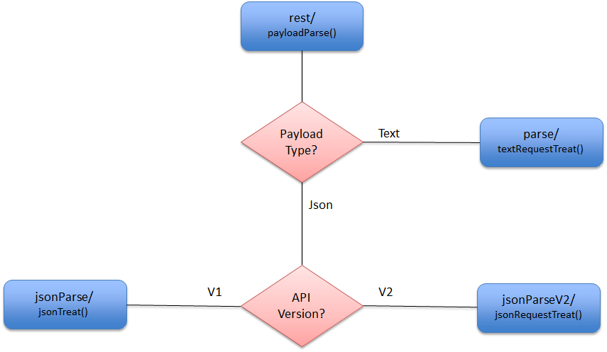 Parsing alternatives