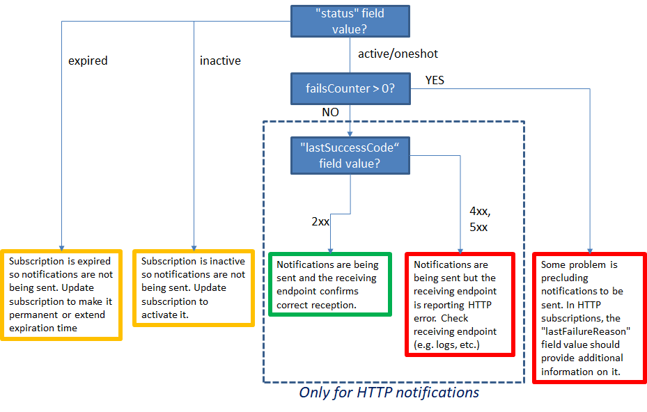 Notifications debug flowchart